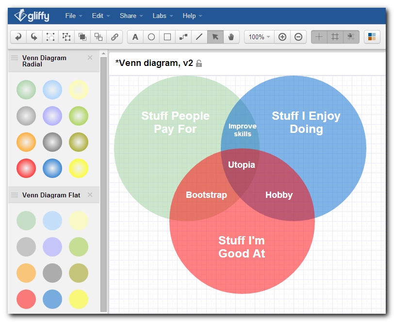 The completed venn diagram in Gliffy