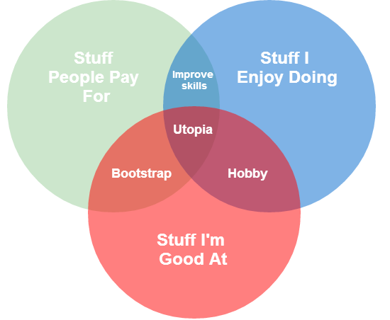 An example venn diagram