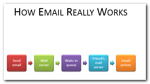 How email really works
